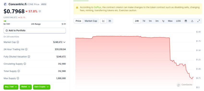El precio del token CONE se desploma tras el hack: CoinGecko