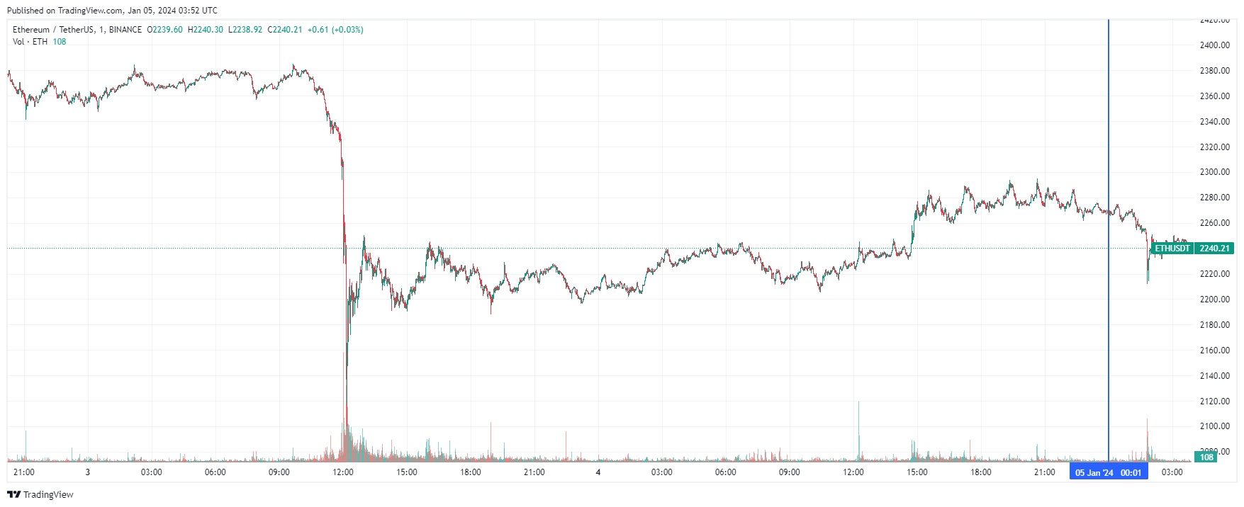 График Ethereum