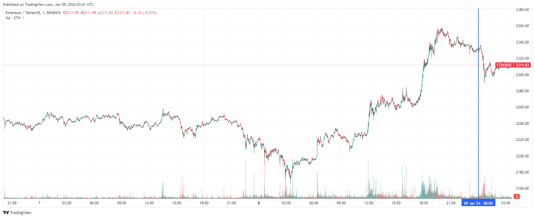 График Ethereum