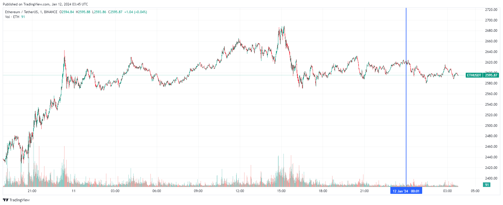 График Ethereum