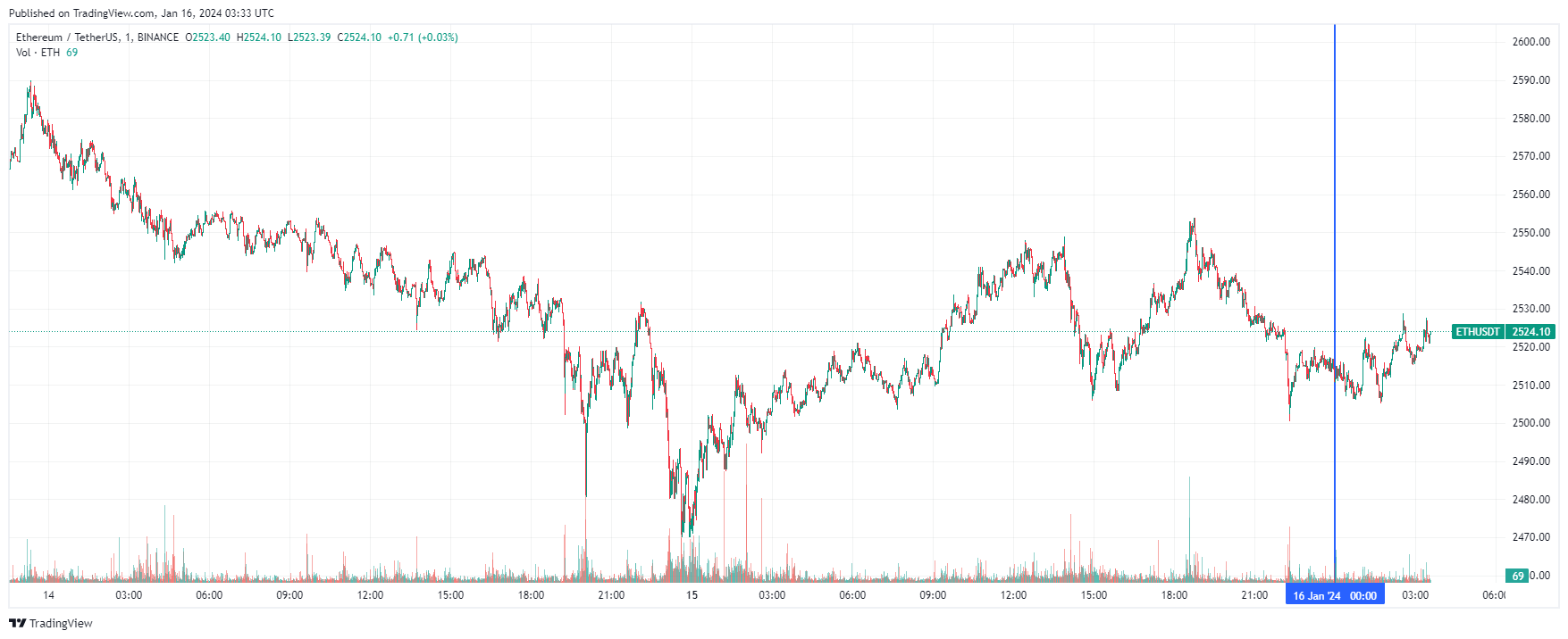 График Ethereum