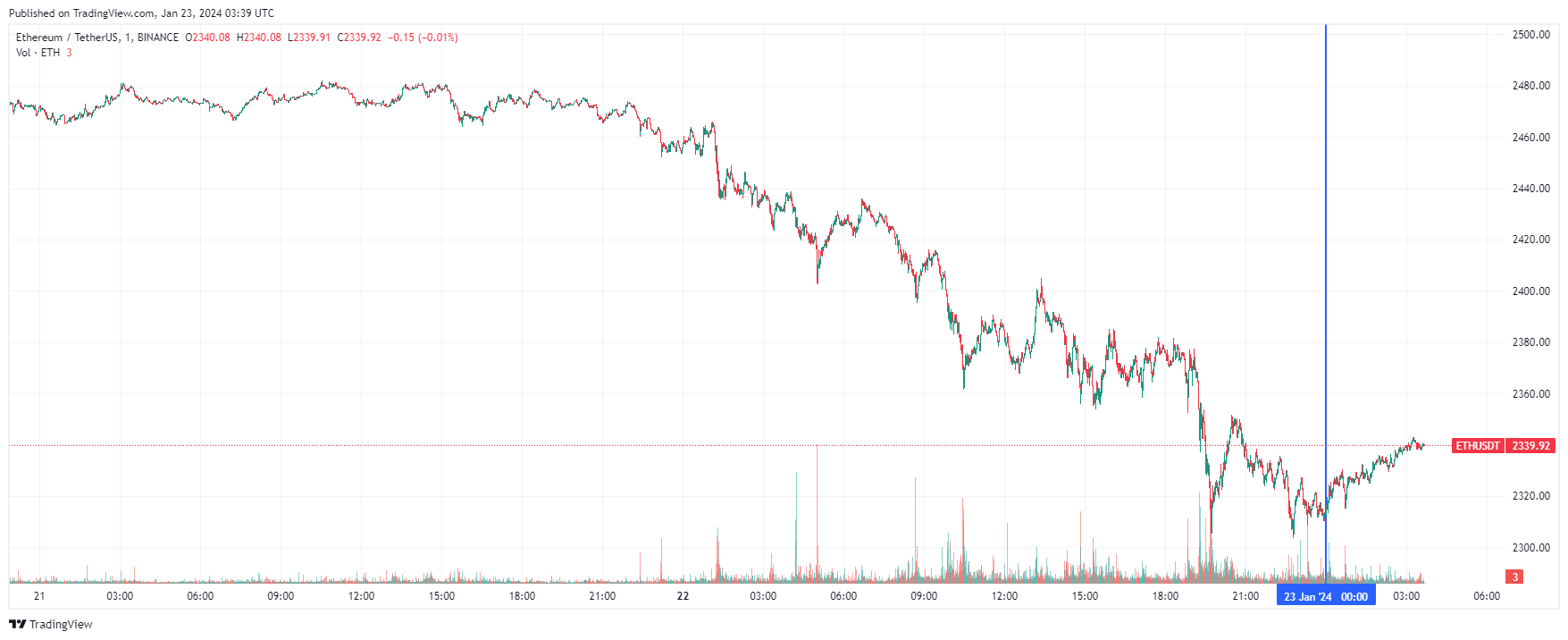 График Ethereum