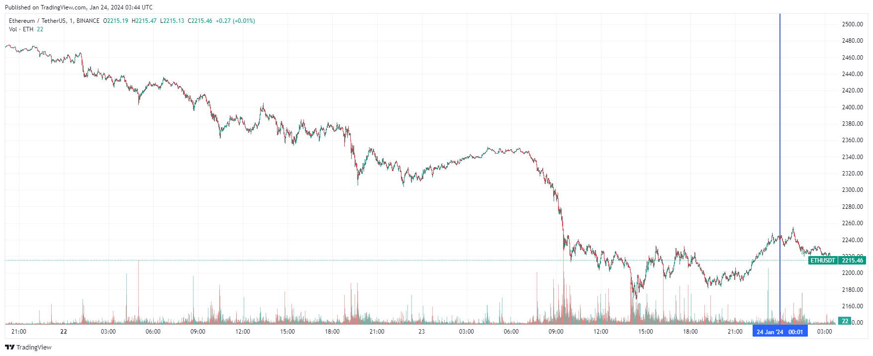 График Ethereum