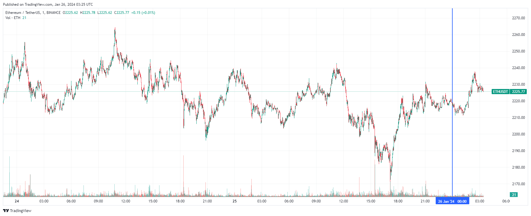 График Ethereum