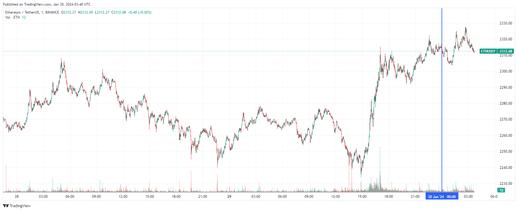 График Ethereum