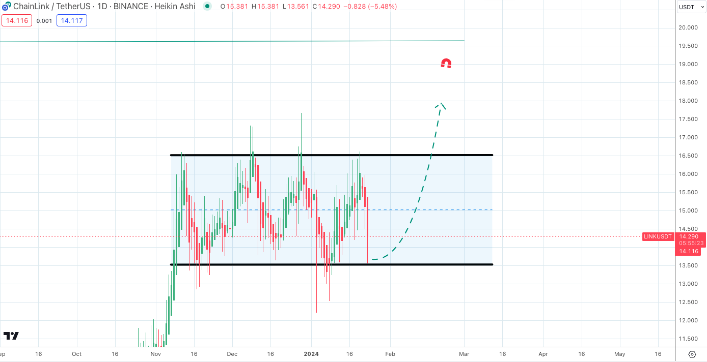 Chainlink (LINK) Price