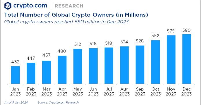 Сколько людей владеет криптовалютой в мире