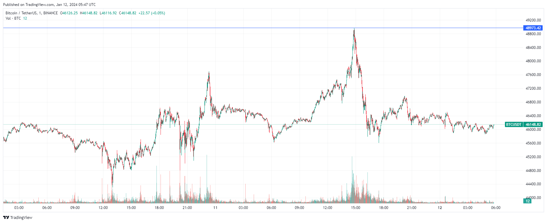 Реакция биткоина на запуск торгов спотовыми биткоин-ETF в США