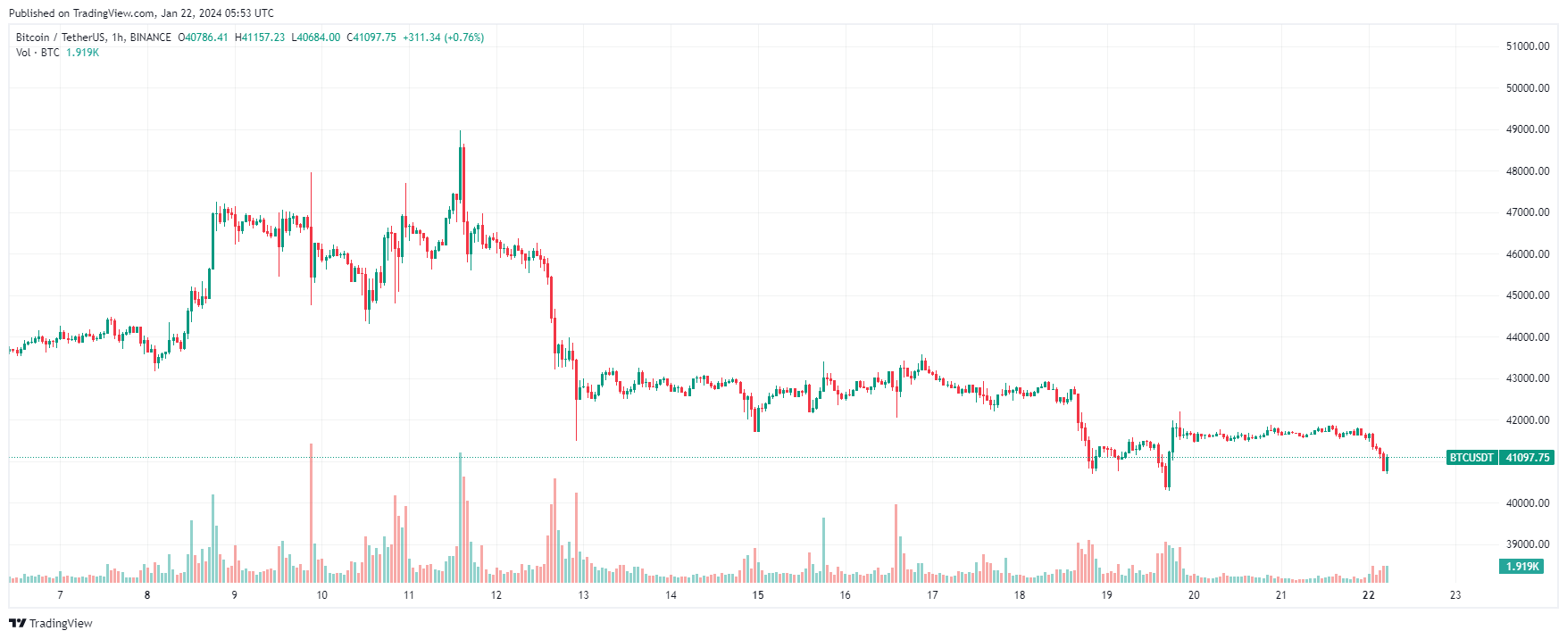 График биткоина