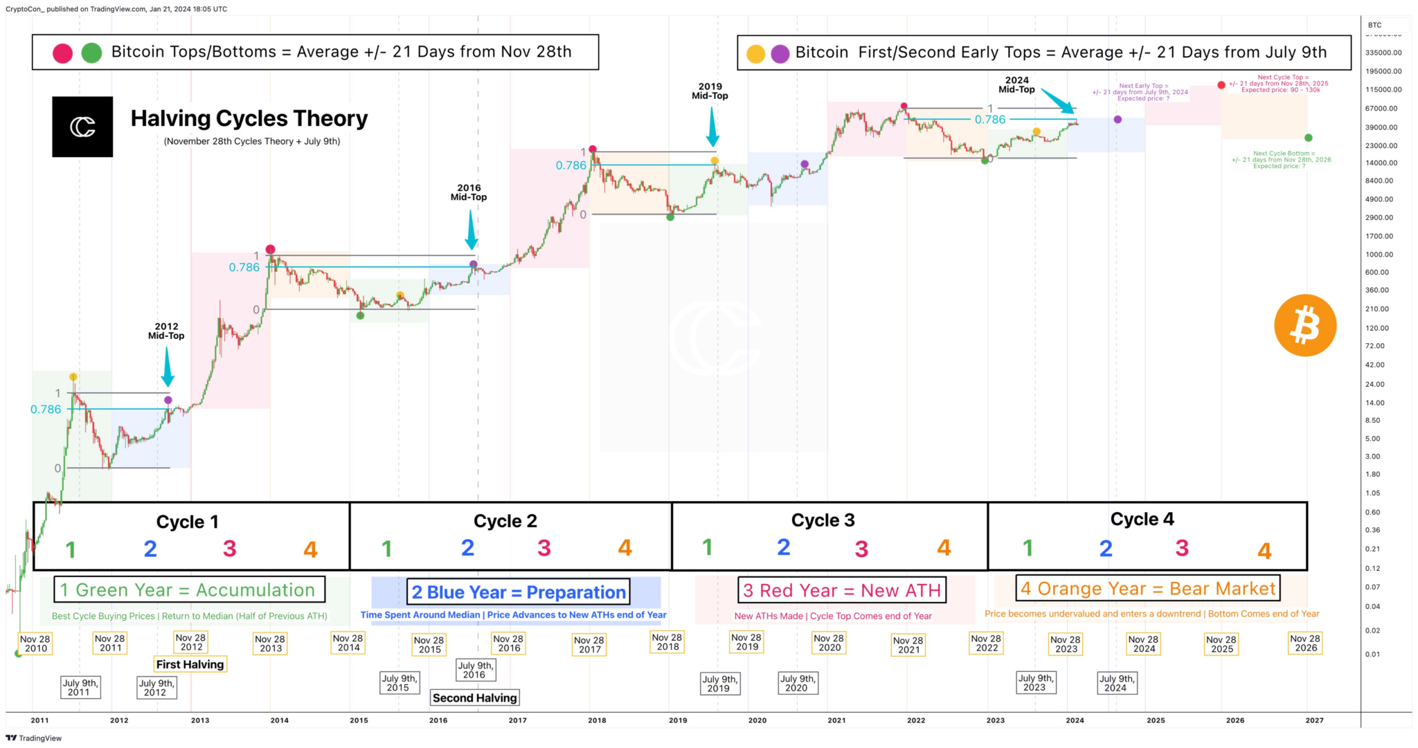 Charted course