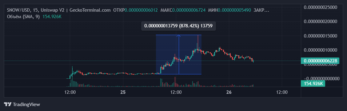 Торговая пара SNOW/USD