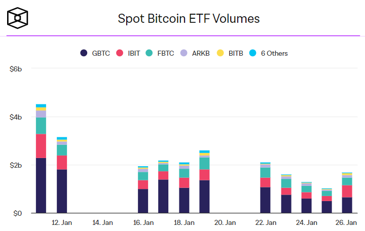 Торговый объем спотовых биткоин-ETF