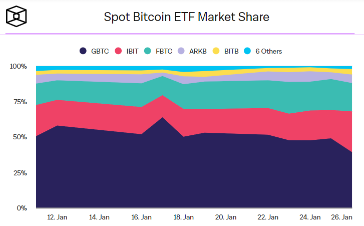 Доля спотовых биткоин-ETF на рынке