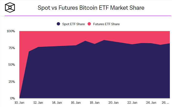 Доля фьючерсных и спотовых биткоин-ETF на рынке