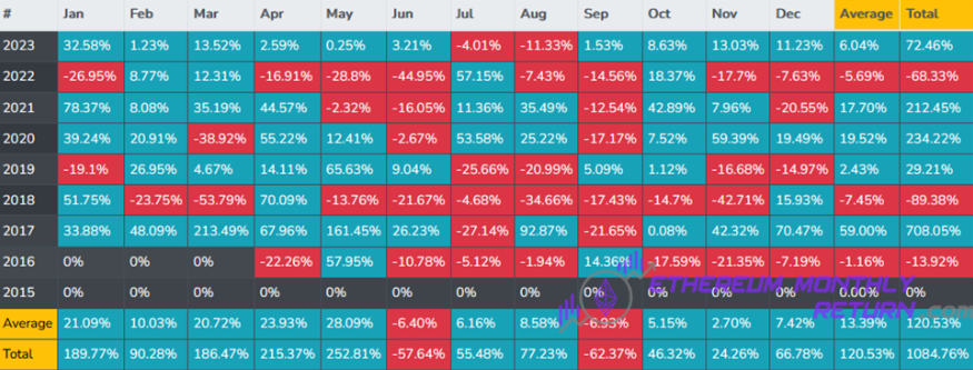 Статистика изменений курса Ethereum по месяцам