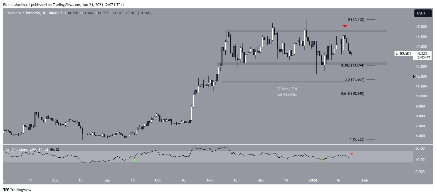 LINK Price Prediction