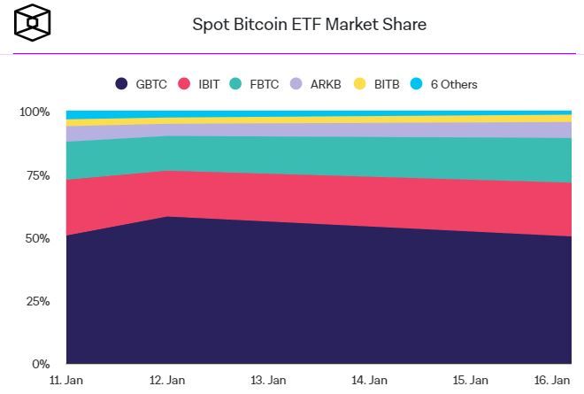 Статистика спотовых биткоин-ETF