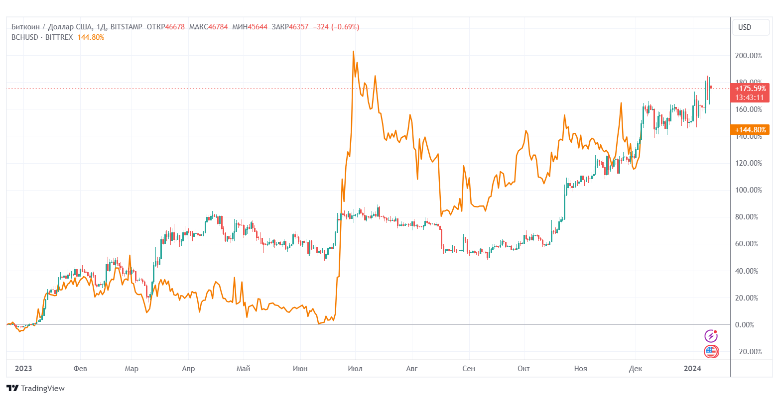Сравнение движений курса биткоина (цветная кривая) и Bitcoin Cash (оранжевая кривая)
