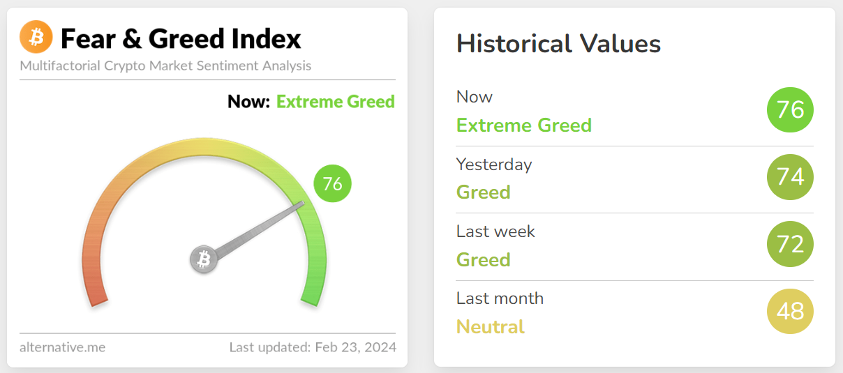 Fear and Greed Index today