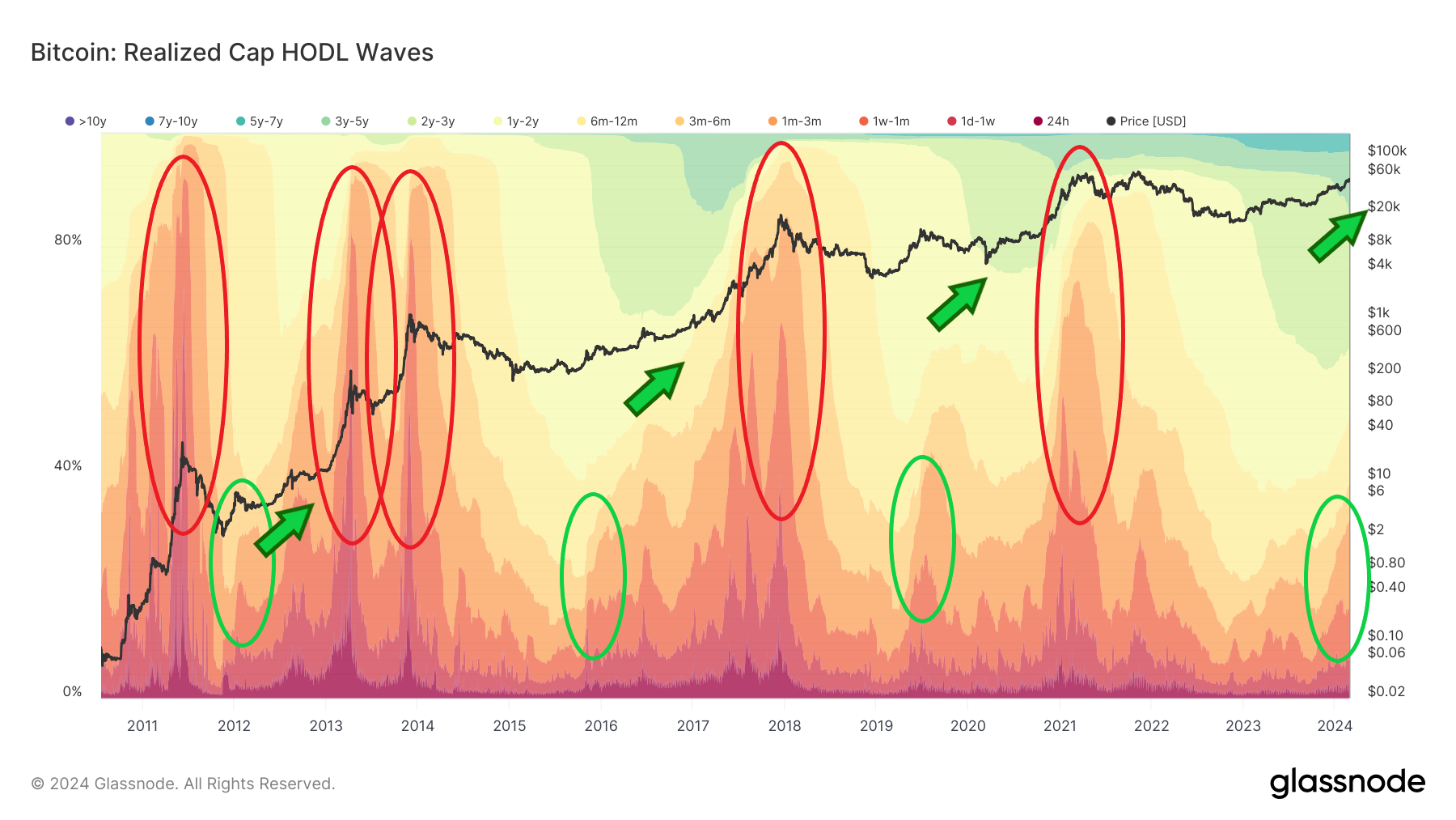 Realized Cap HODL Waves