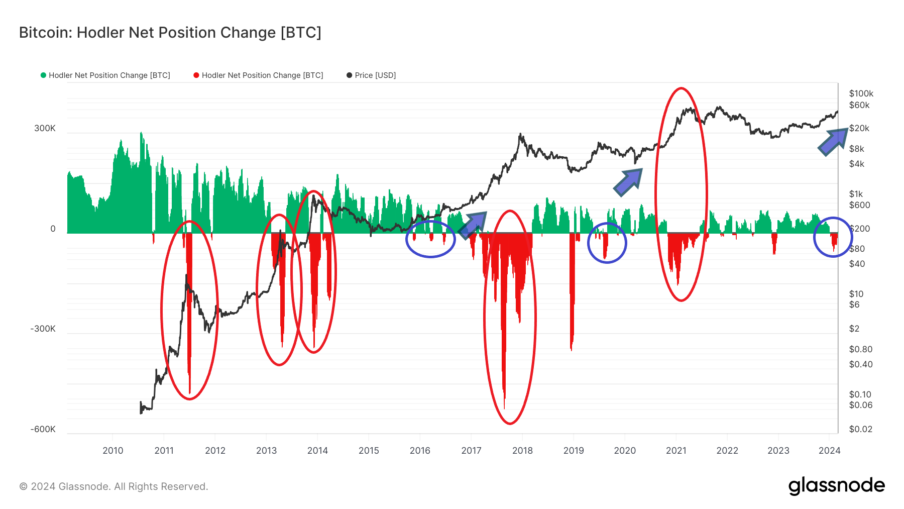 On-chain indicators - Hodler Net Position Change