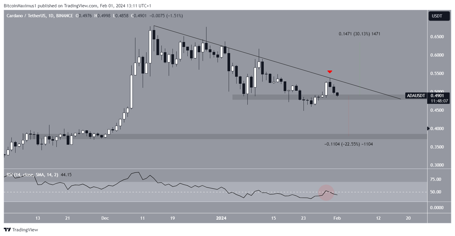 ADA Price Prediction