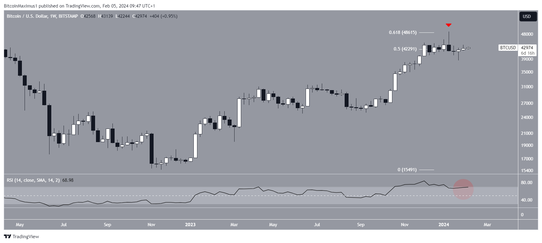 Bitcoin (BTC) Price Movement