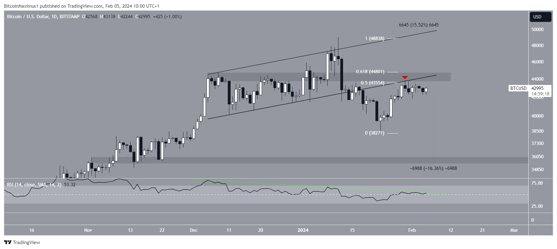 Bitcoin (BTC) Price Movement