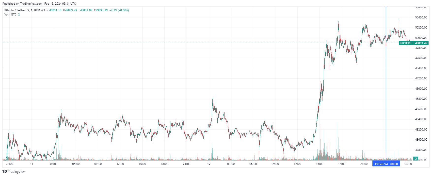 График биткоина