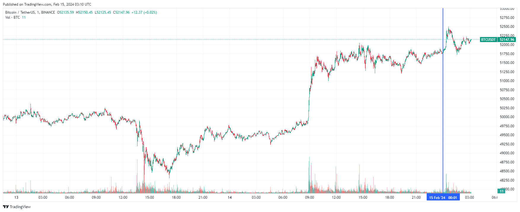 График биткоина