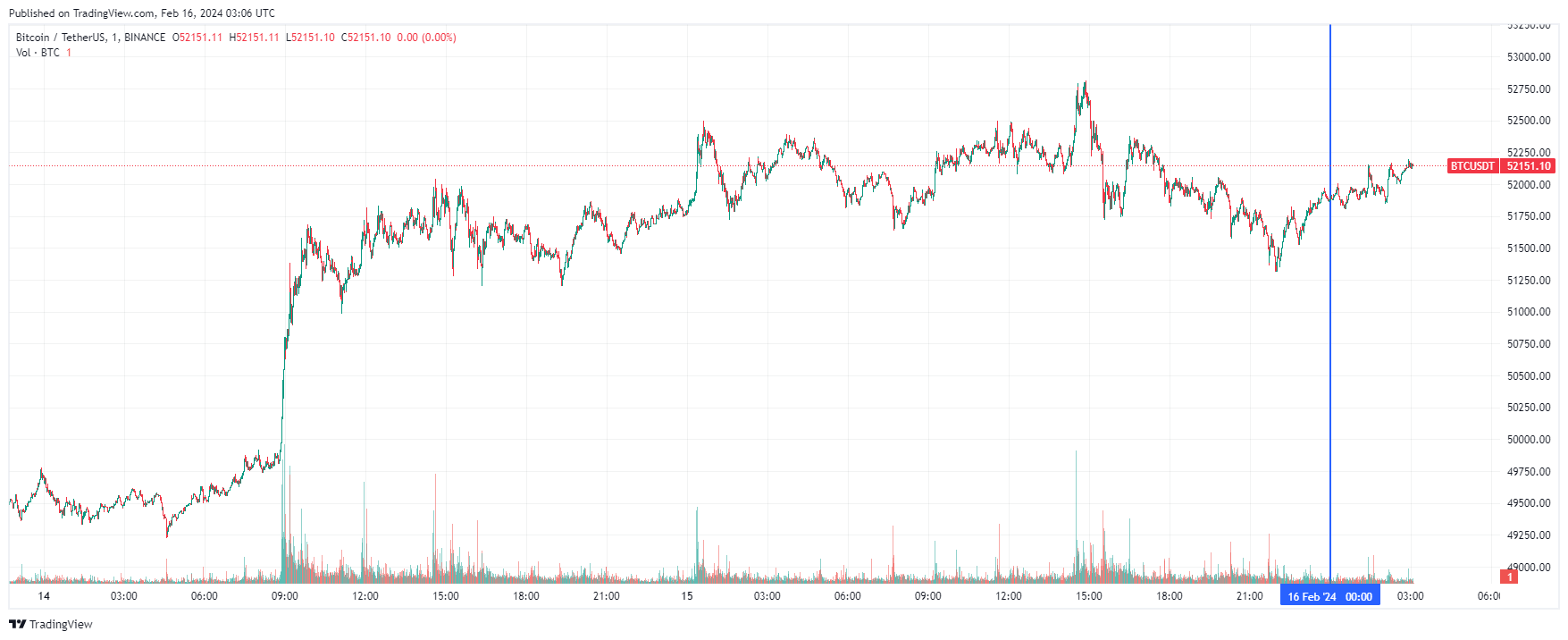 График биткоина