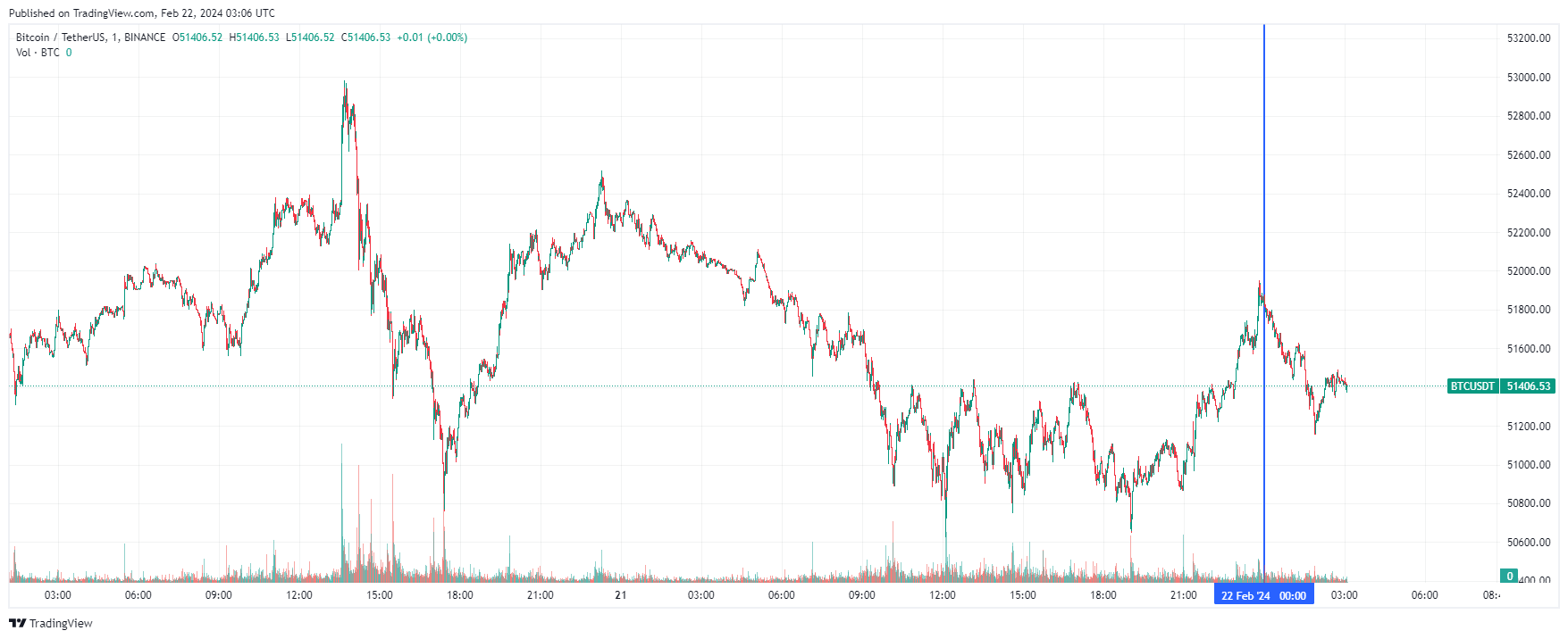 График биткоина