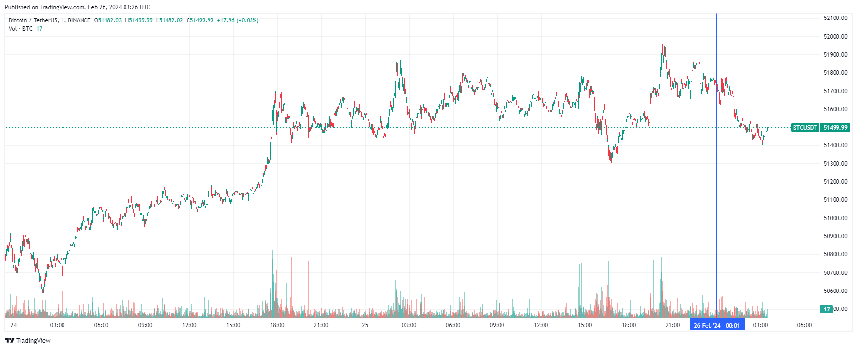 График биткоина