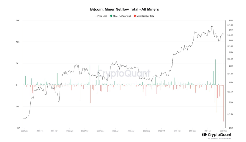 Netflow de los monederos de los mineros de Bitcoin. Fuente:  Bitfinex