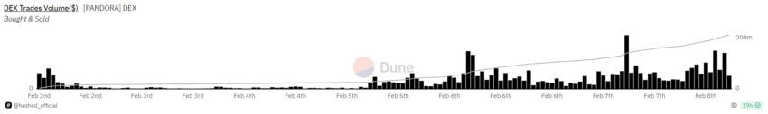 Volume perdagangan token PANDORA yang berstandar ERC-404 di DEX | Sumber: Dune