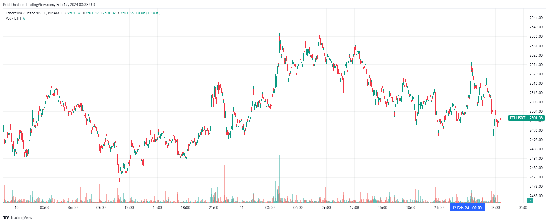 График Ethereum