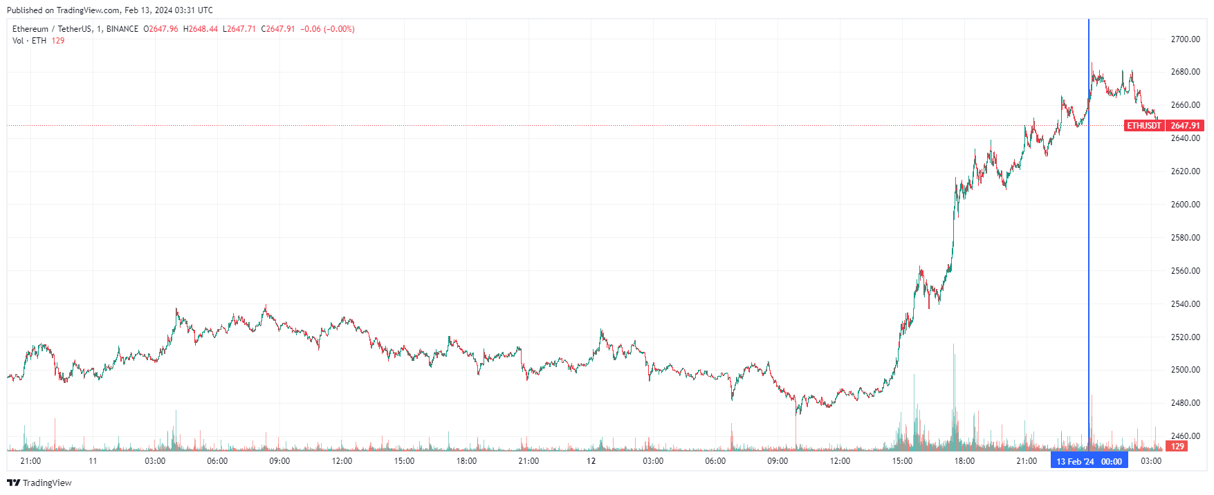 График Ethereum