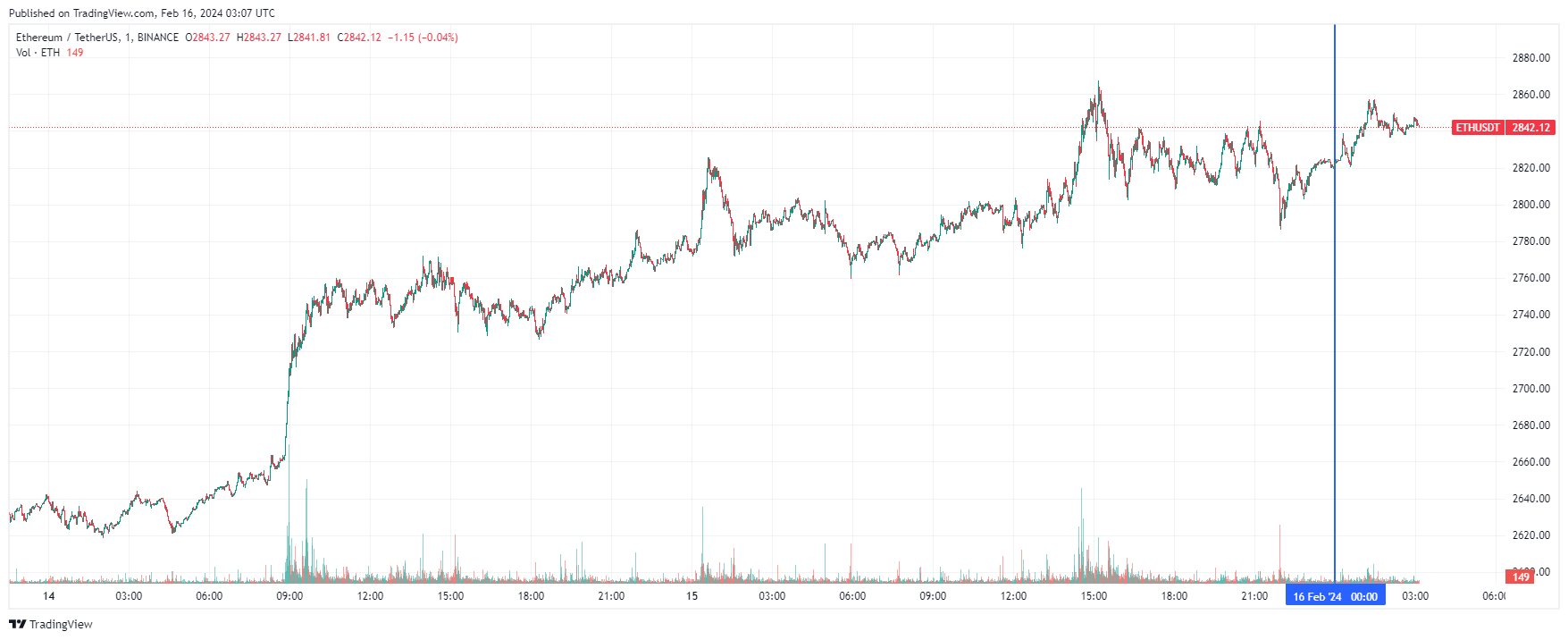 График Ethereum