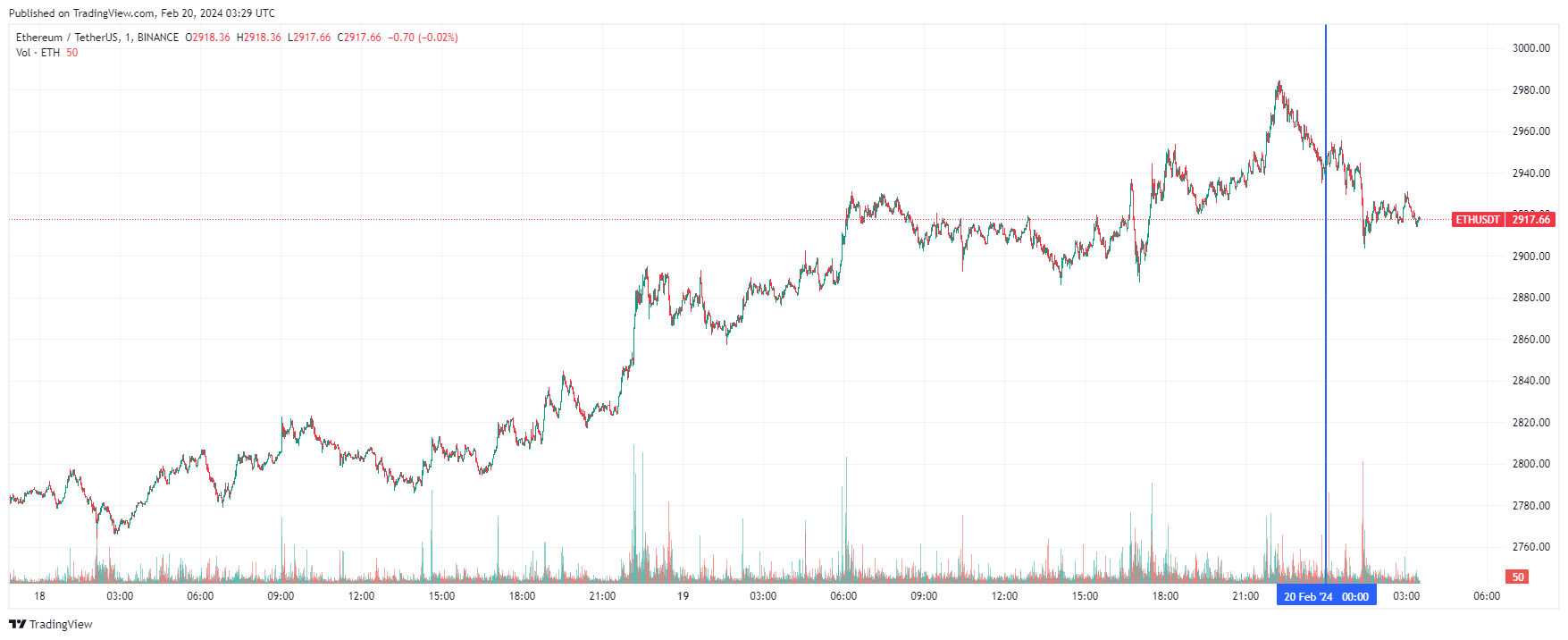 График Ethereum