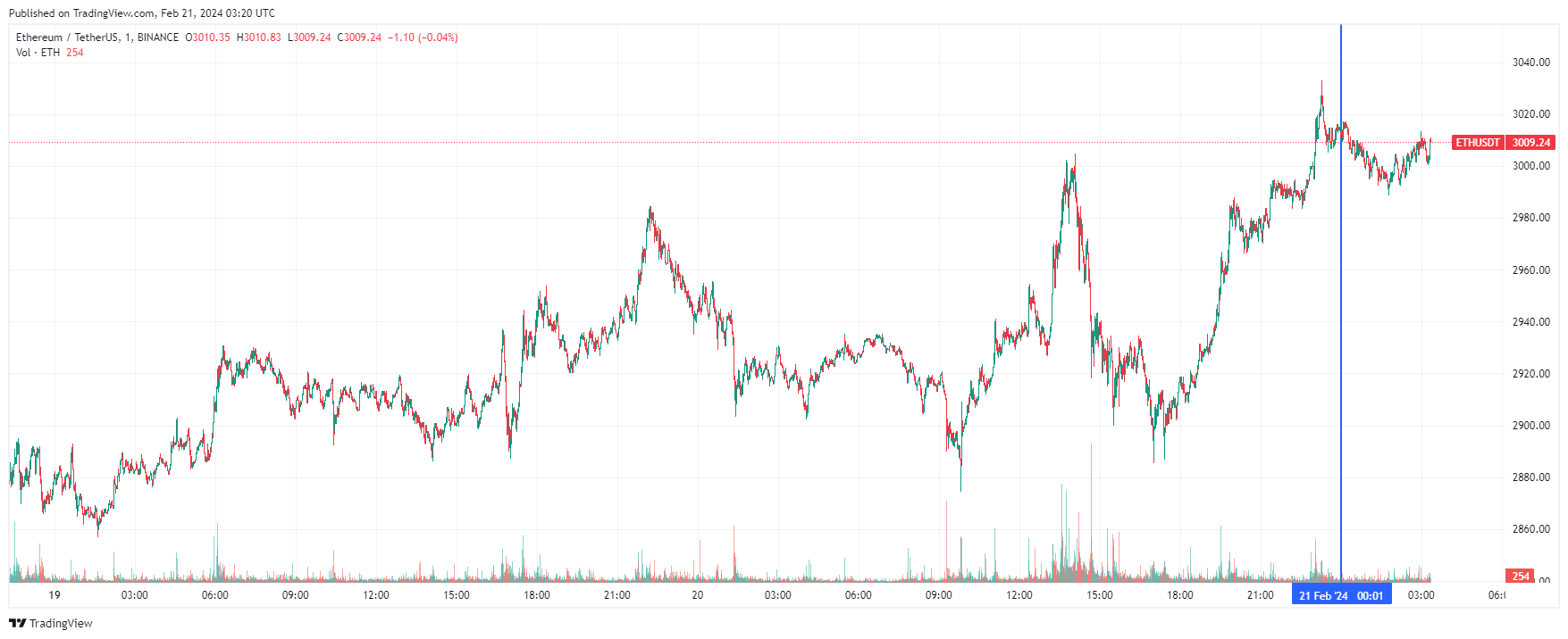 График Ethereum