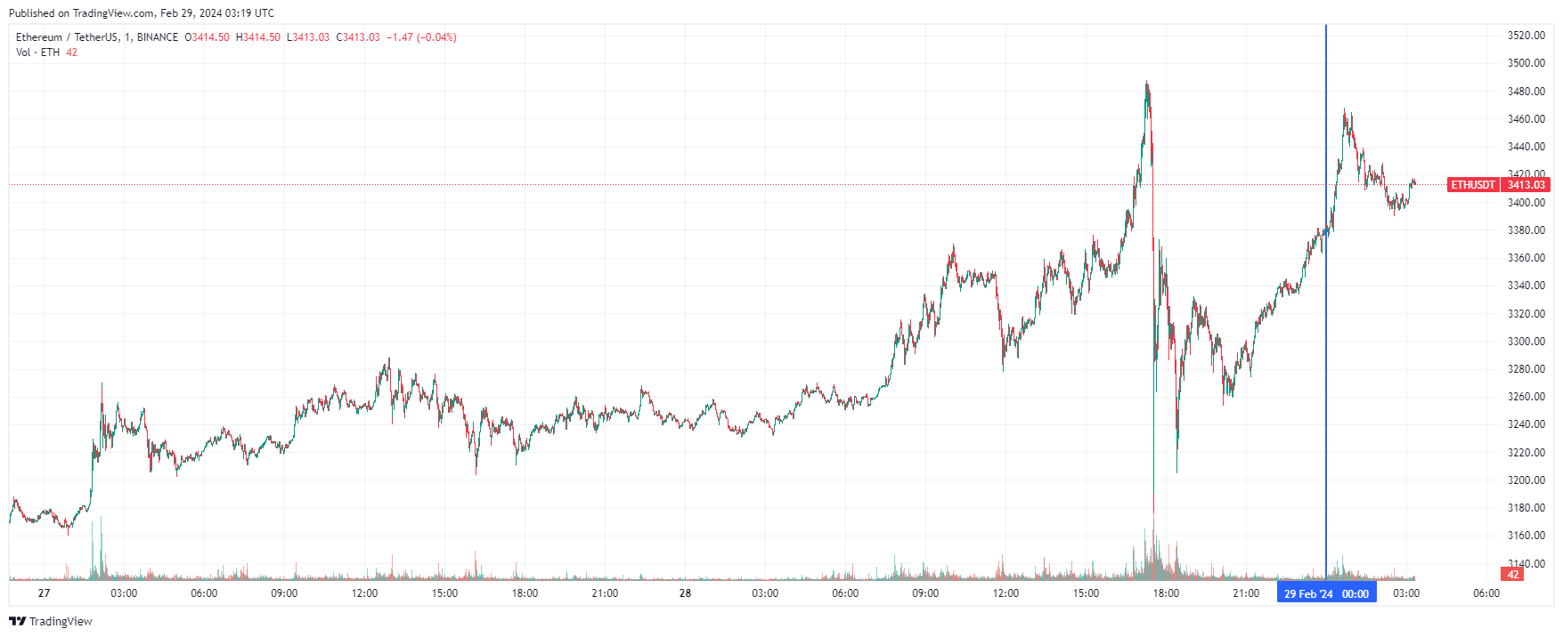 График Ethereum