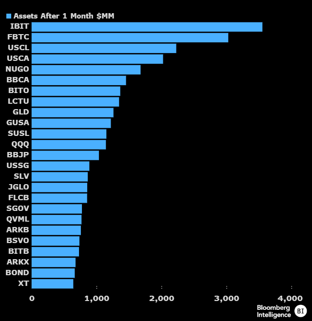 Топ-25 ETF на рынке США