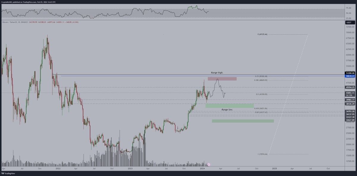 Bitcoin (BTC) Price Movement