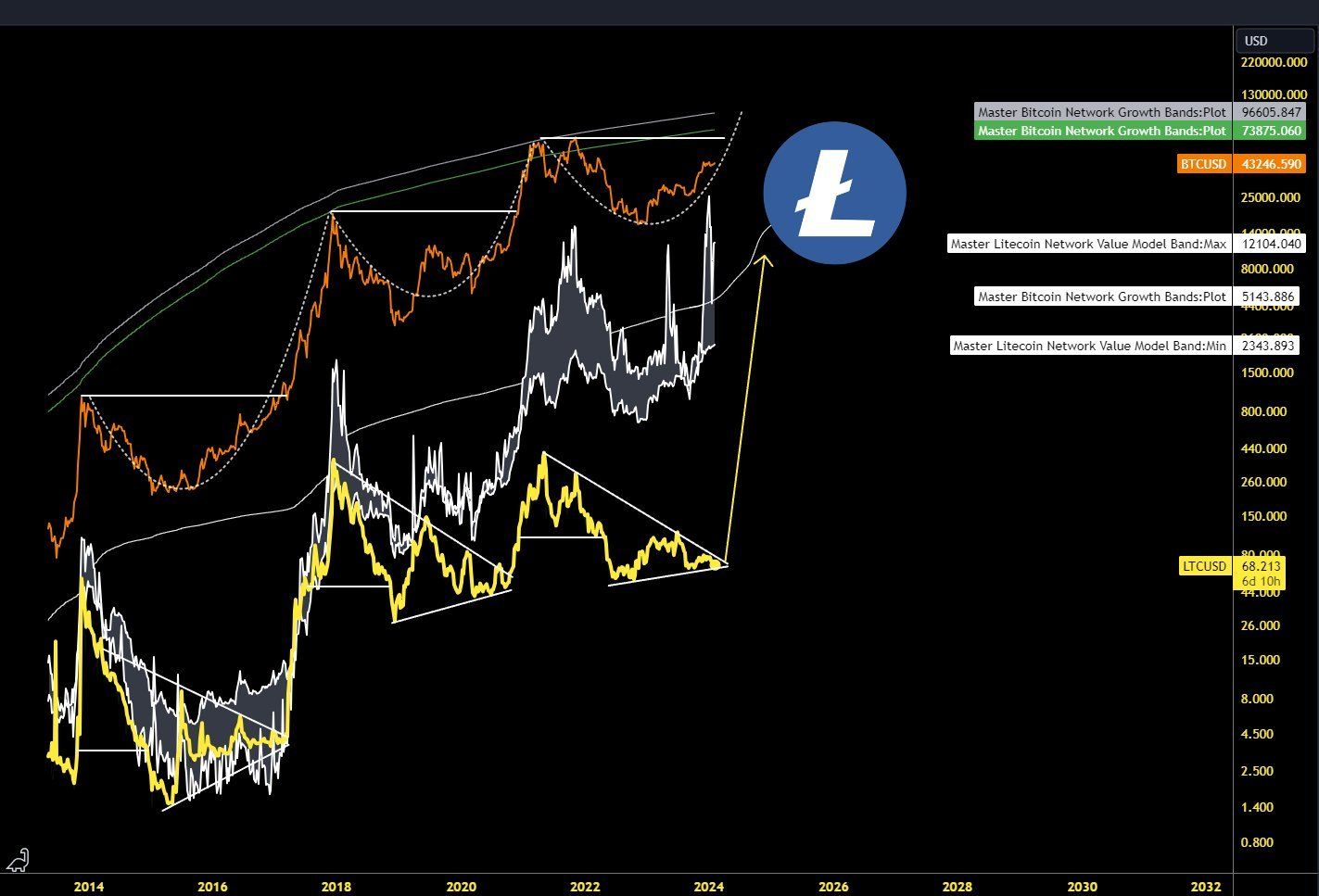 Litecoin (LTC) Price Movement