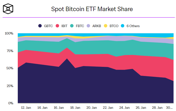 Доля спотовых биткоин-ETF на рынке