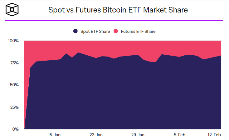 Доля фьючерсных и спотовых биткоин-ETF на рынке