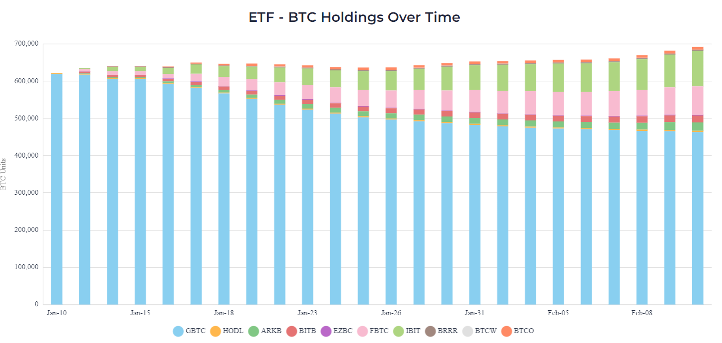 Количество биткоинов, которое эмитенты спотовых биткоин-ETF закупили под инструменты