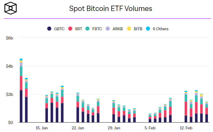 Объем торгов спотовыми биткоин-ETF. Источник: The Block