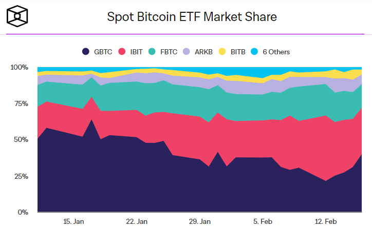 Доля инструментов на рынке спотовых биткоин-ETF