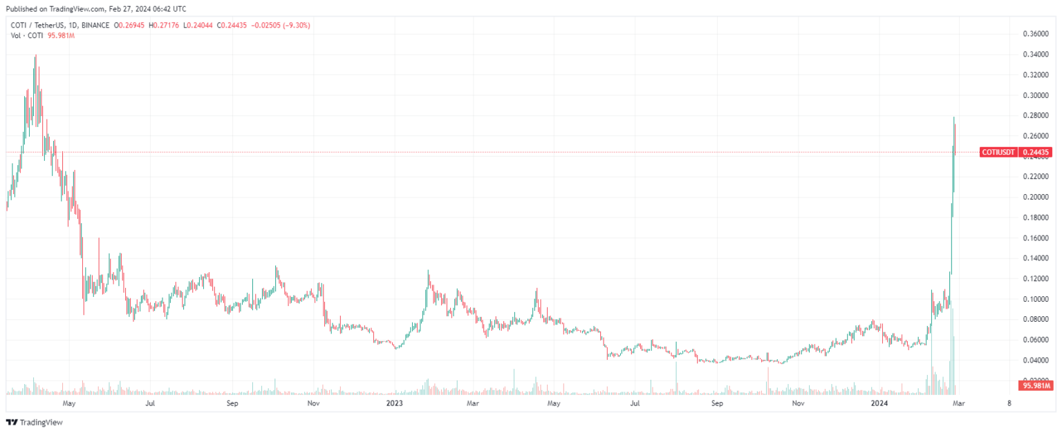 Coti криптовалюта прогноз